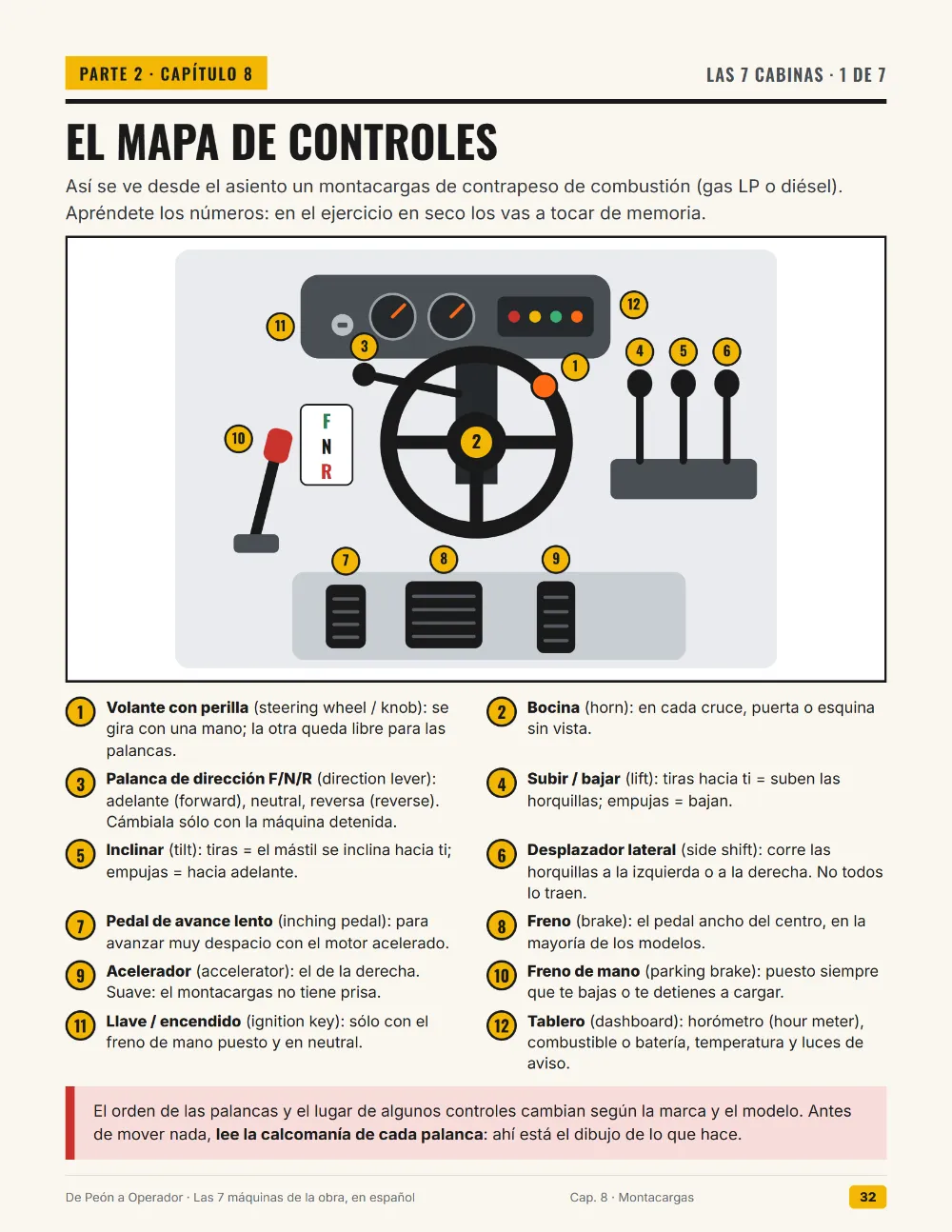 Página de la guía: el mapa de controles del montacargas
